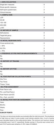 Childbirth Induced Posttraumatic Stress Syndrome: A Systematic Review of Prevalence and Risk Factors